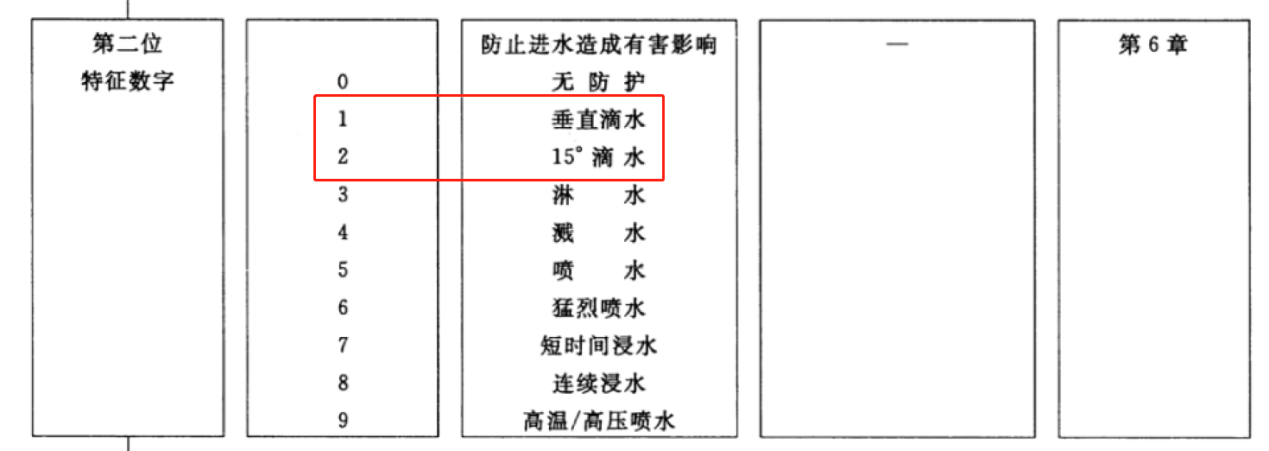 防水等级描述